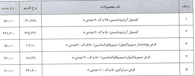 افزایش قیمت ۵ قلم داروی مهم با مجوز وزارت بهداشت