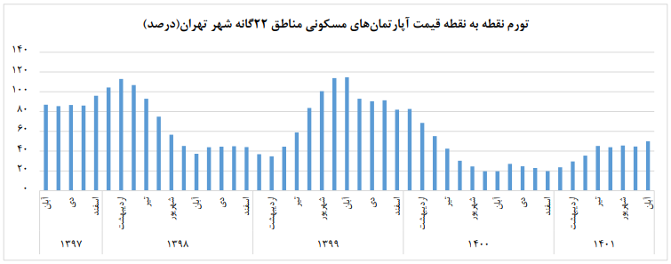 افزایش تورم در بازار مسکن تهران