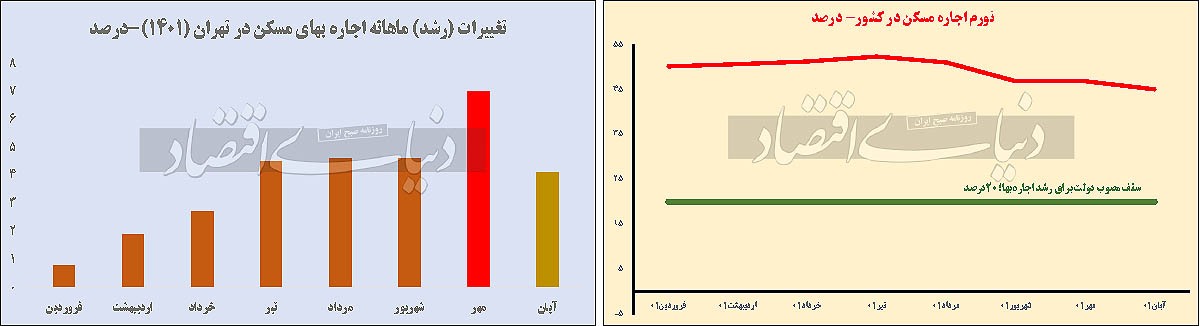 خزان تورم در بازار اجاره