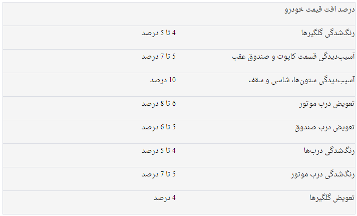 خسارت افت قیمت خودرو