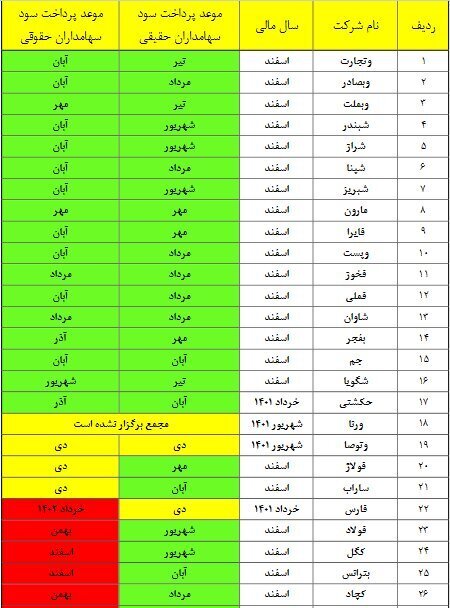 کدام شرکت‌ها سود سهام عدالت را پرداخت نکرده‌اند؟ +جدول