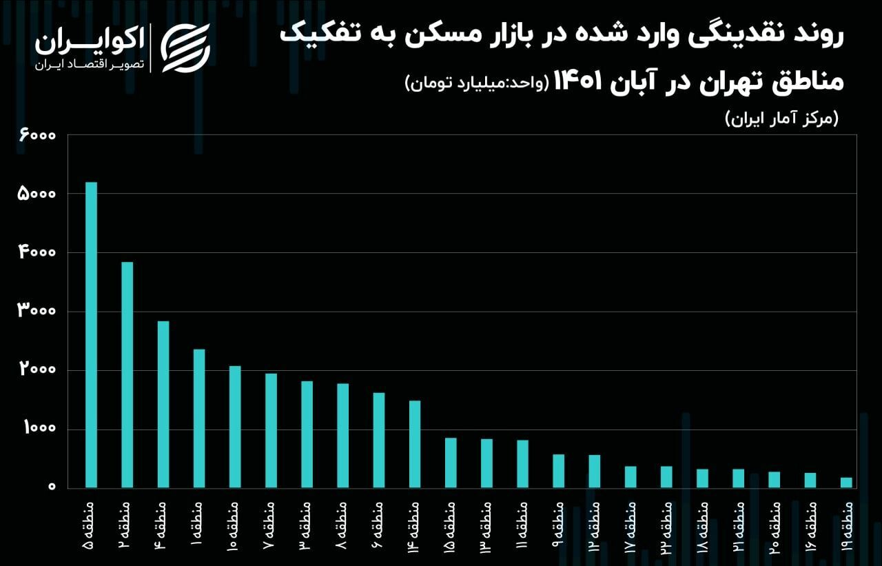 کانال ۵ همتی نقدینگی مسکن در منطقه پنج
