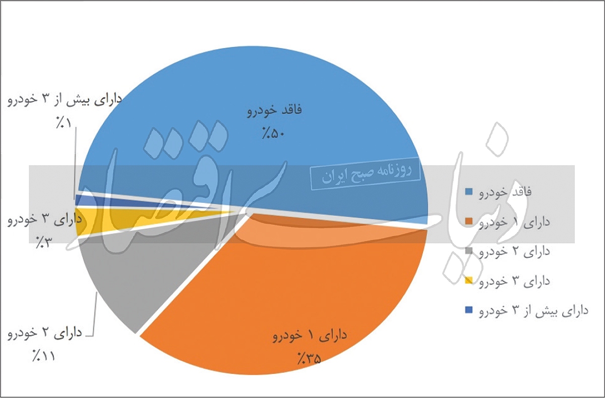 نصف خانوارهای ایرانی بدون خودرو