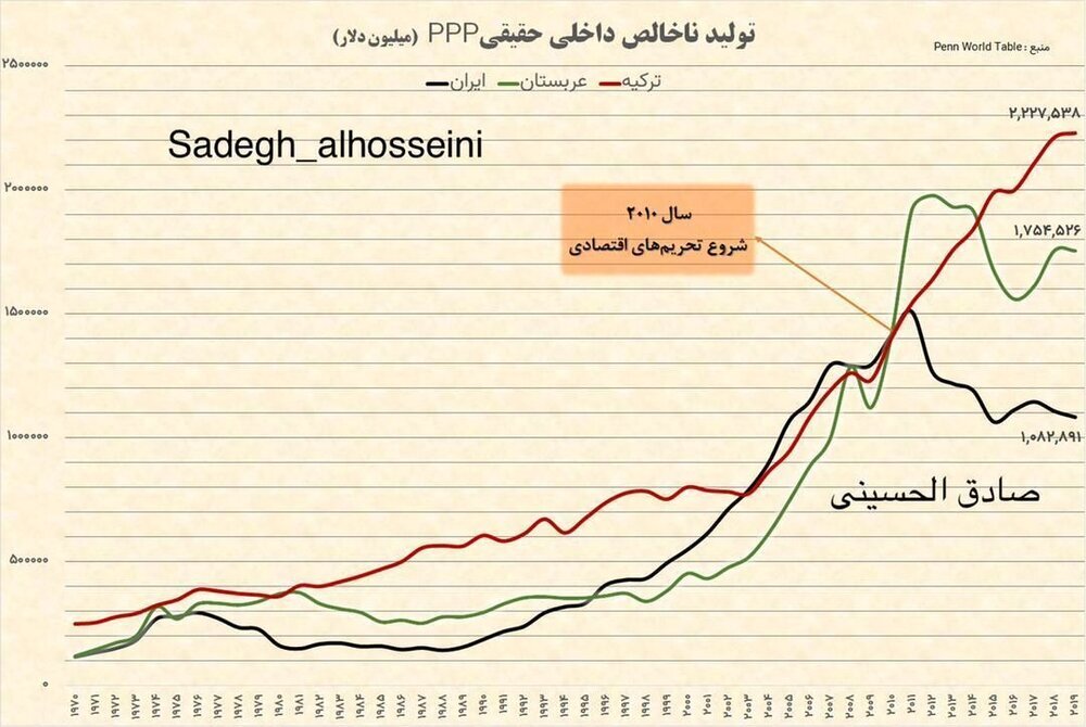 رشد اقتصادی