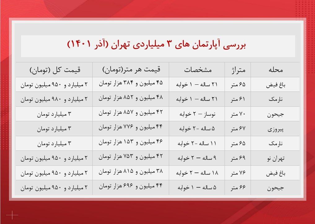 با بودجه ۳ میلیارد تومان‌ کجا خانه بخریم؟
