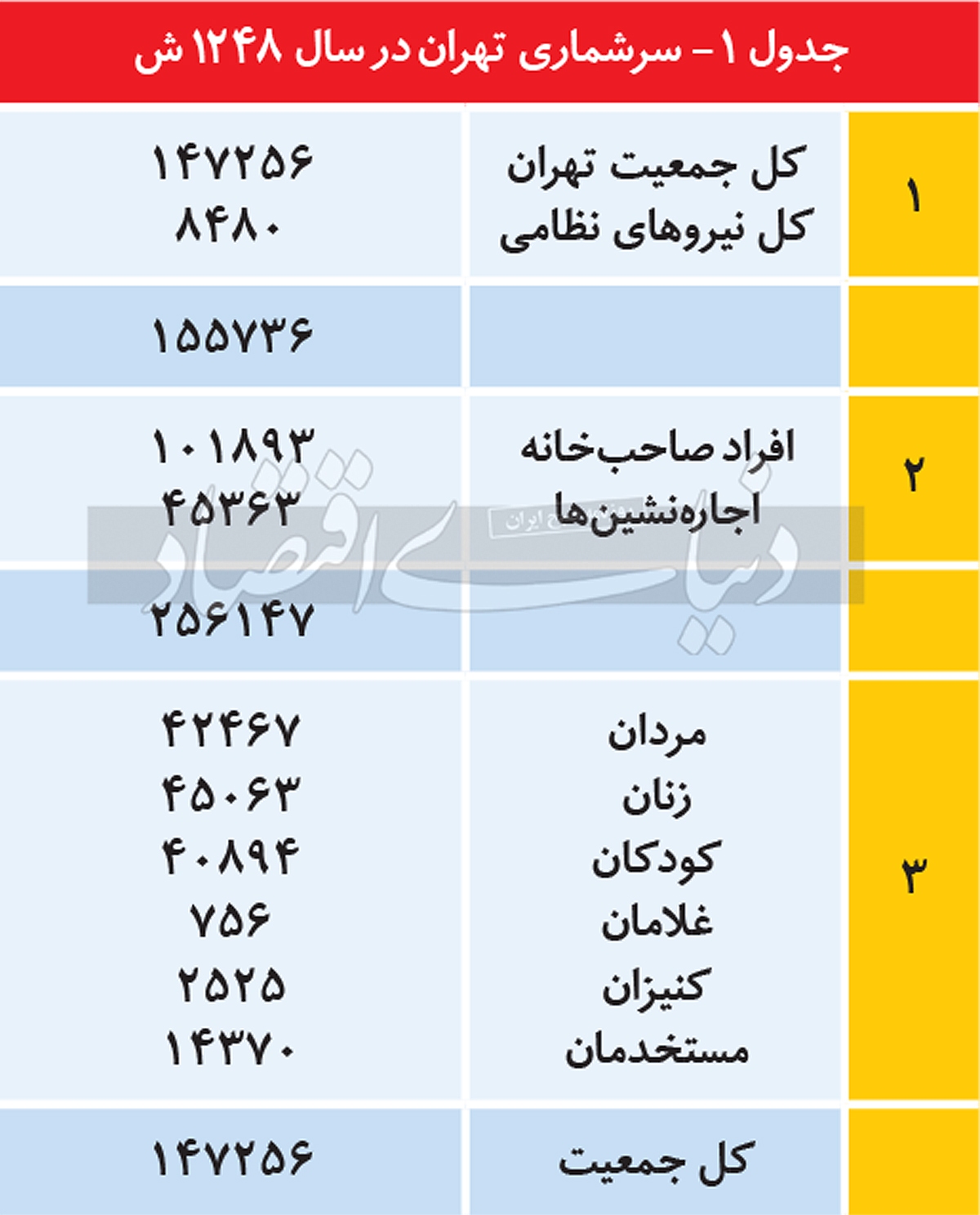 احوال بردگان در ایران