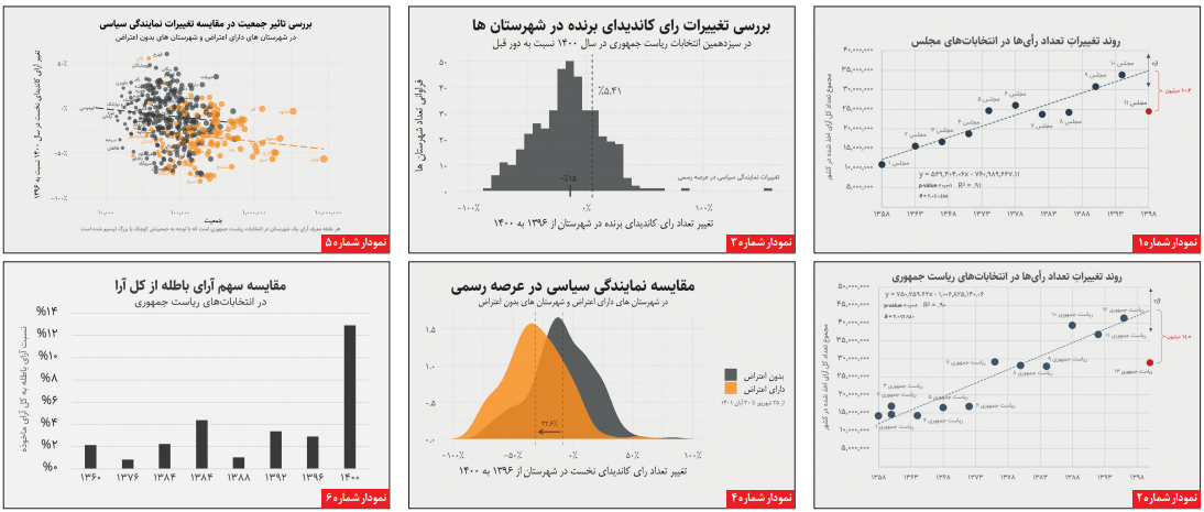 نسبت اعتراضات و مشارکت سیاسی