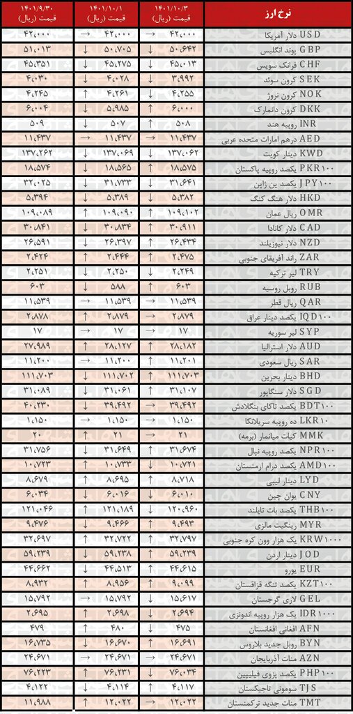 نرخ رسمی ۲۱ ارز امروز ۳ دی ۱۴۰۱ افزایش یافت