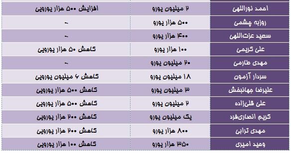 (عکس) بلایی که جام جهانی بر سر سردار آزمون آورد!