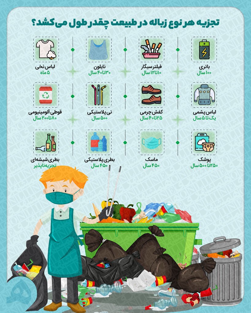 (اینفوگرافیک) تجزیه هر نوع زباله در طبیعت چقدر طول می‌کشد؟