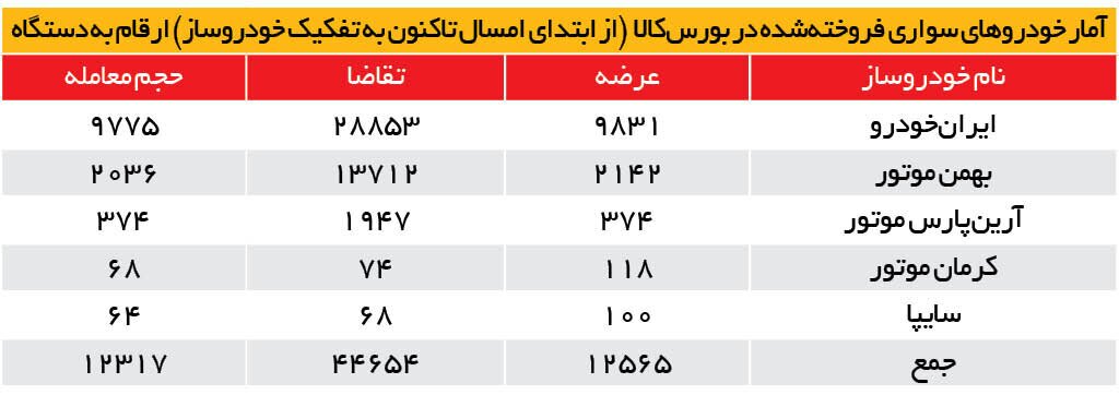برنامه عرضه ۷۰هزار خودرو در بورس‌کالا