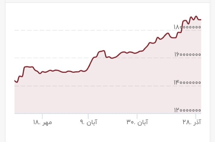 شکست سقف تاریخی قیمت‌ها در بازار طلا و ارز