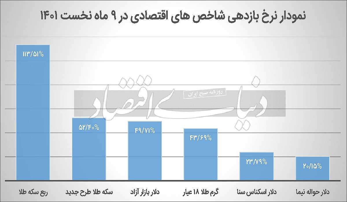 «ربع» در صدر بازار‌ها