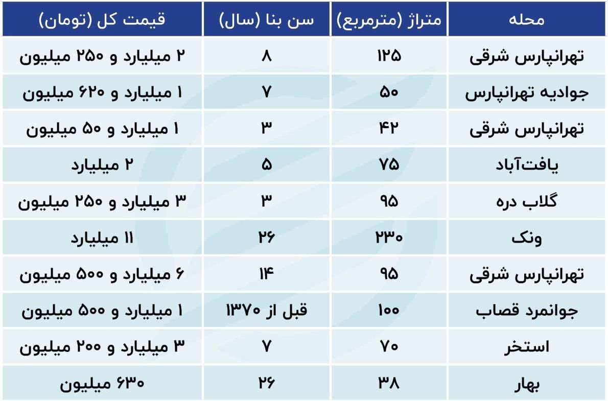 بازار آپارتمان‌های قولنامه‌ای داغ شد
