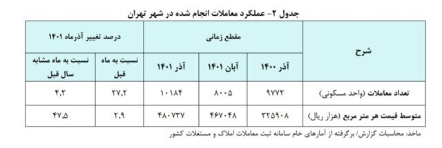 قیمت خانه در گرانترین منطقه تهران چند؟