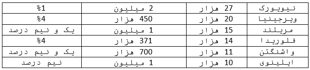 انتخابات آمریکا