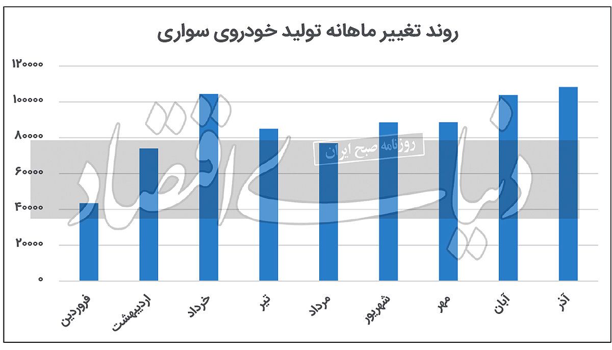 خودروسازان در جاده رشد