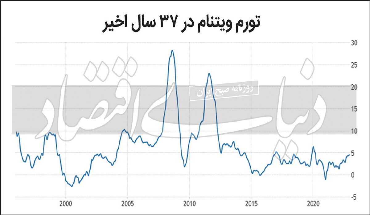توسعه ویتنام