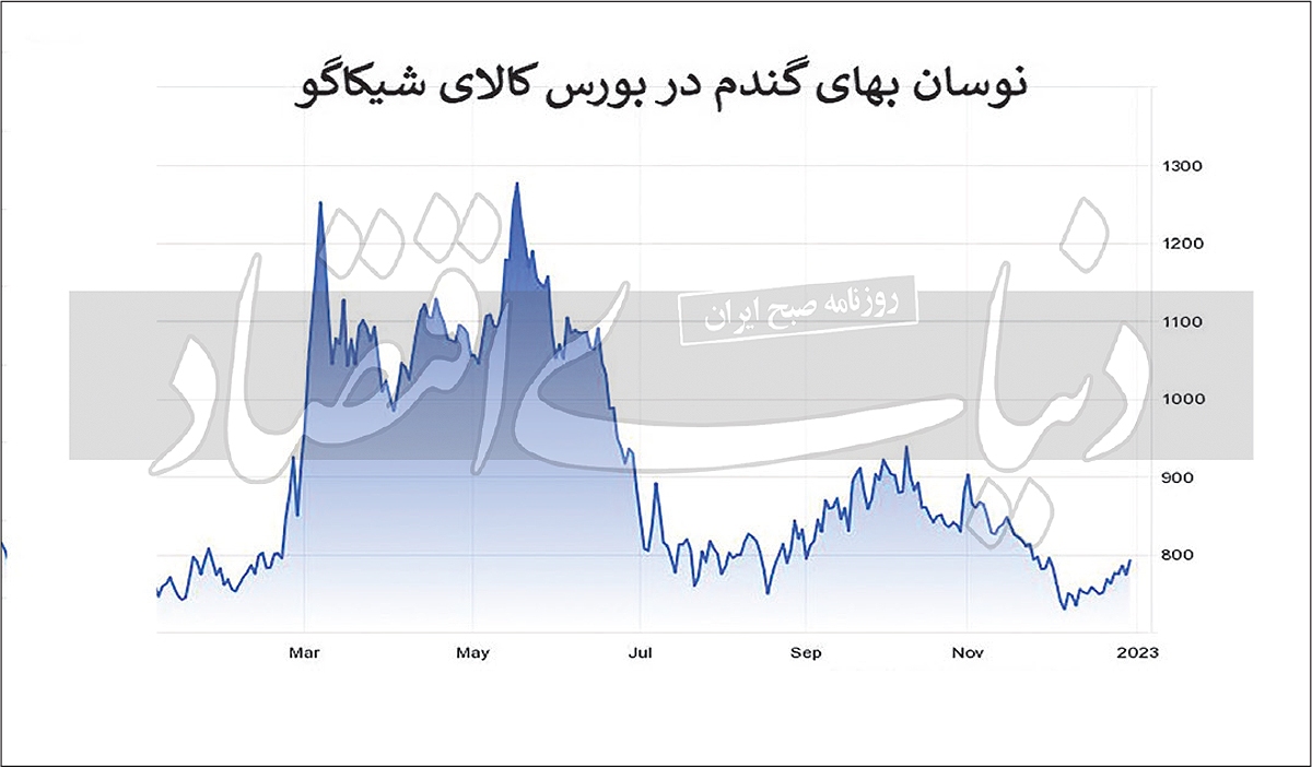 ۲۰۲۲؛ سال پرتلاطم مواد غذایی