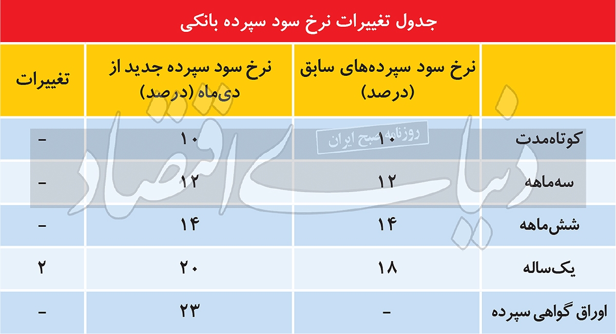 صعود نرم سود بانکی؟