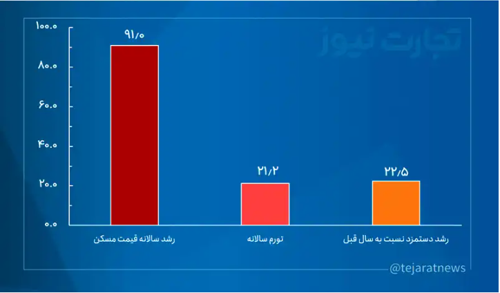 قیمت مسکن در ۵ سال هزار برابر شد!