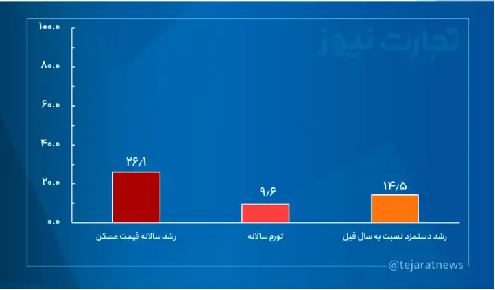 قیمت مسکن در ۵ سال هزار برابر شد!