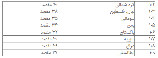 قوی‌ترین پاسپورت جهان