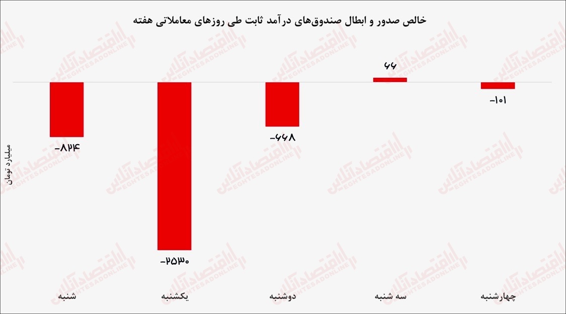 بزرگترین ریپوی بانک مرکزی انجام شد