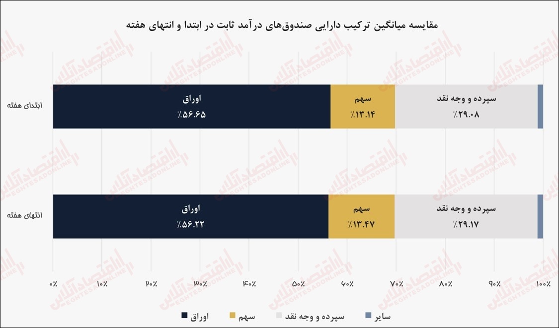بزرگترین ریپوی بانک مرکزی انجام شد