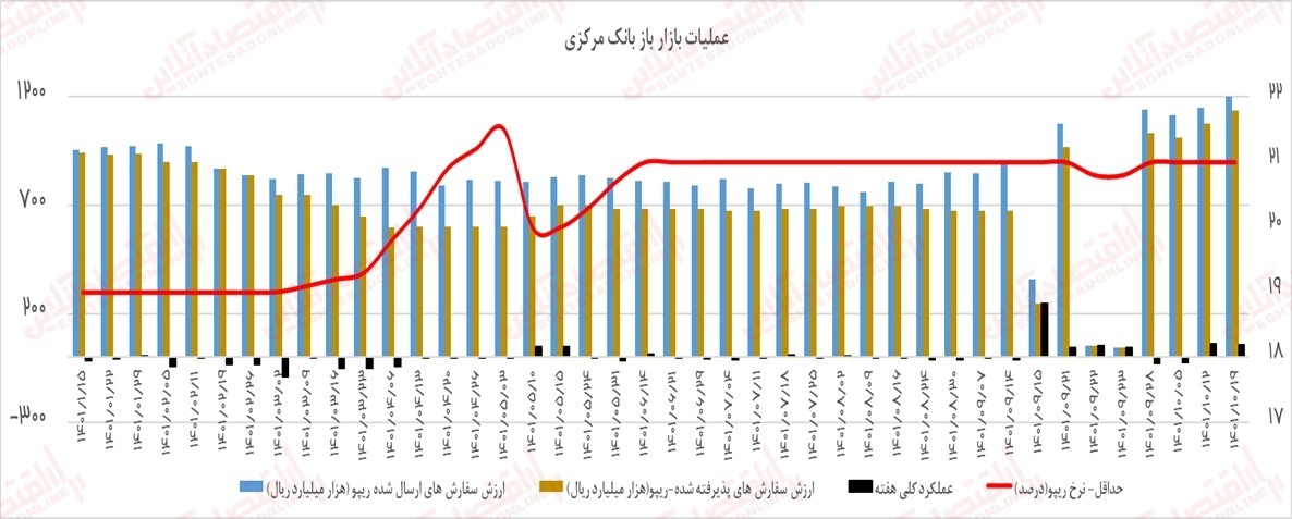 بزرگترین ریپوی بانک مرکزی انجام شد