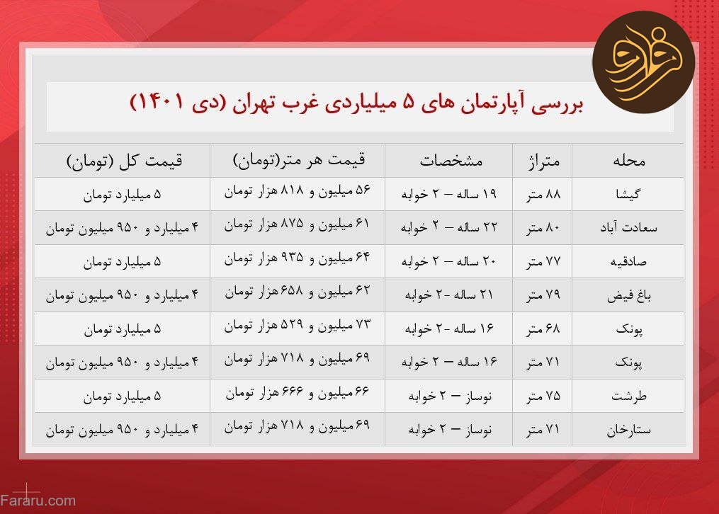 با بودجه ۵ میلیارد تومان کجا خانه بخریم؟