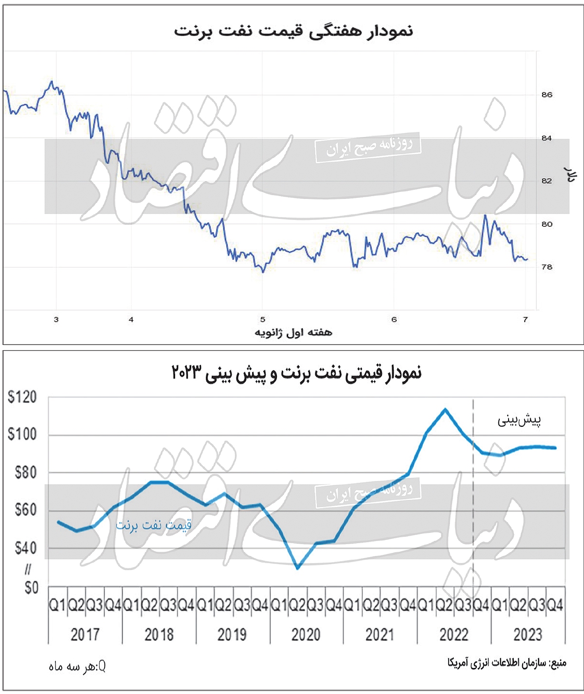 شیرجه قیمت نفت
