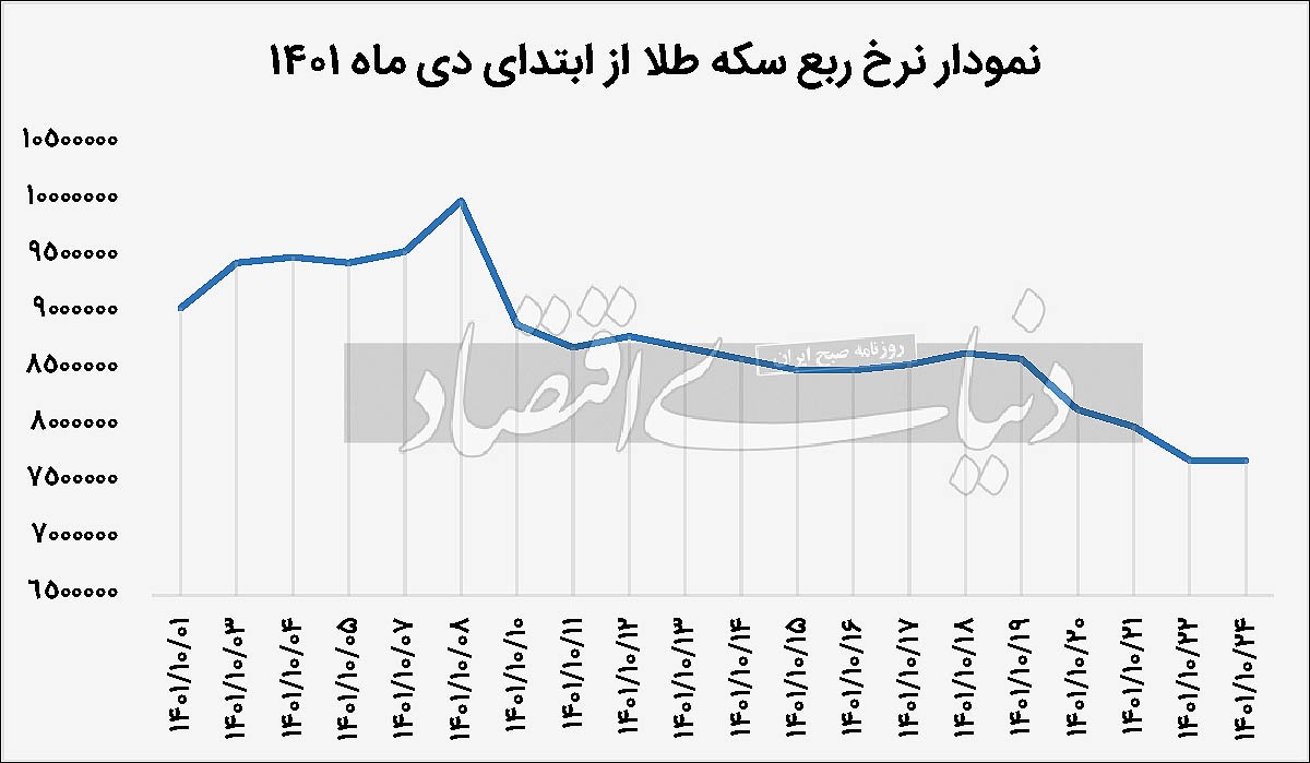 قیمت بورسی ربع‌ سکه