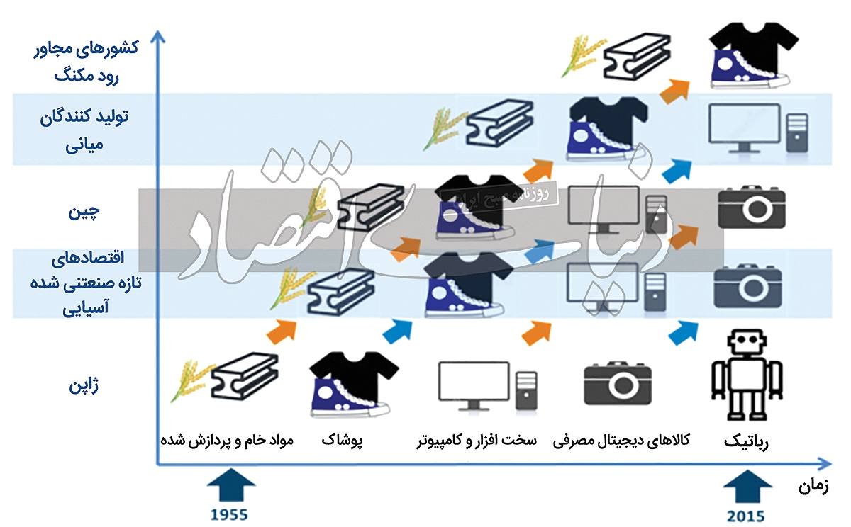 الگوی پرواز غازها