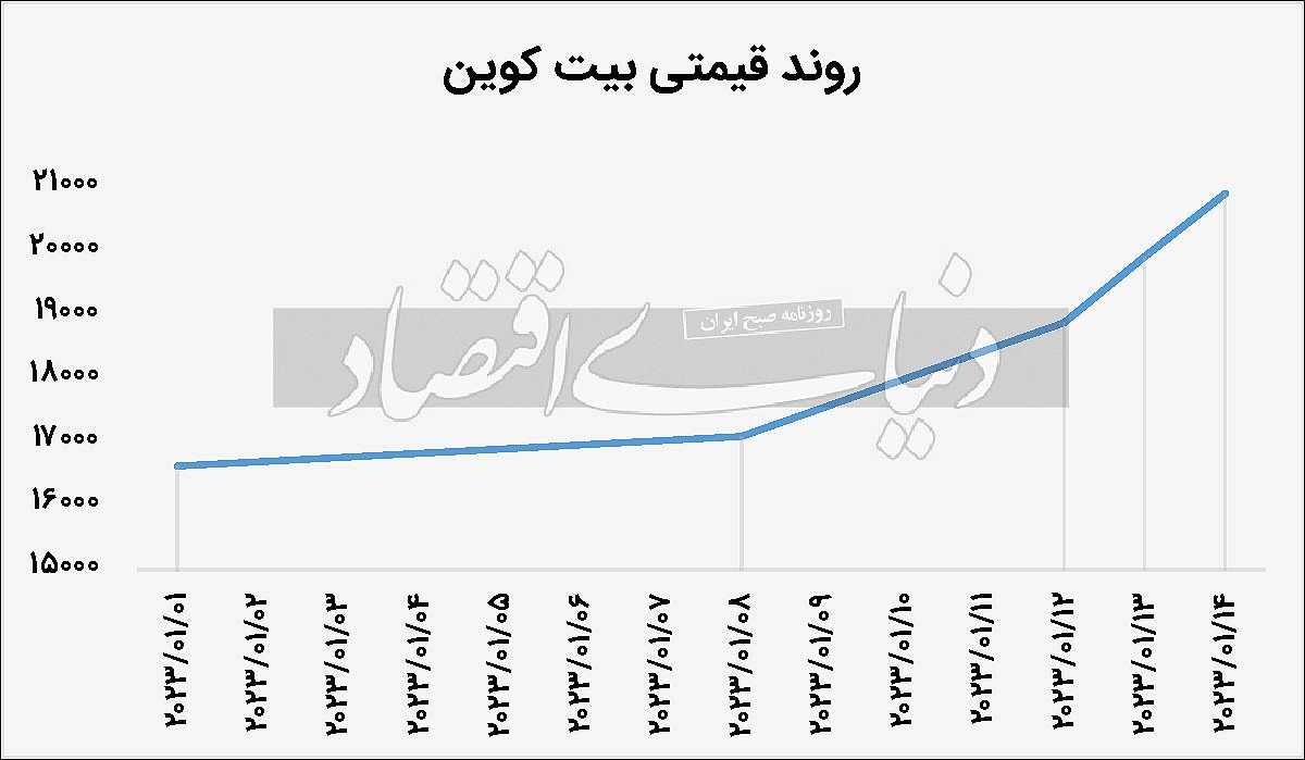 بهار بیت‌کوین در زمستان