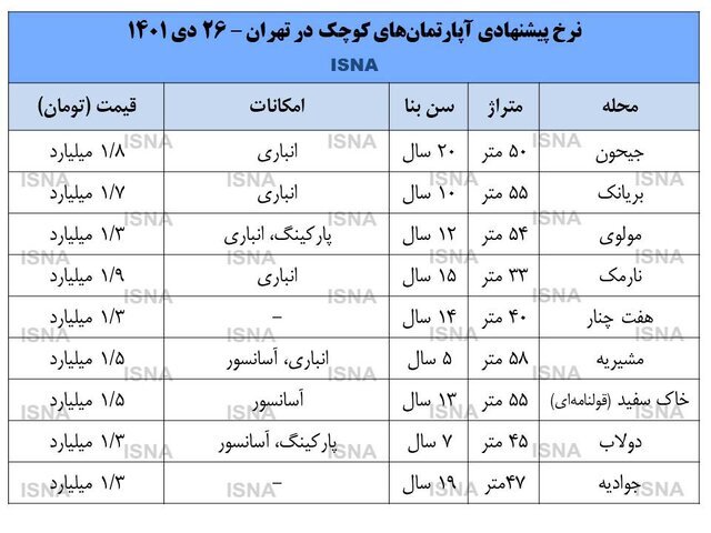 قیمت روز آپارتمان‌های کوچک در تهران