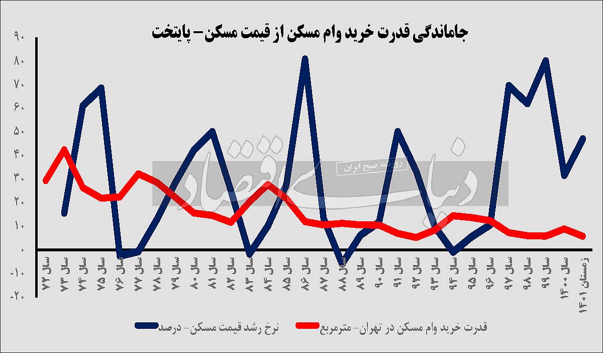 وام ۵ متری خرید خانه