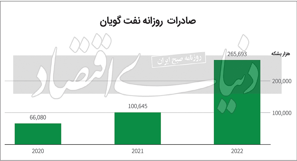 بازیگران تازه بازار نفت در ۲۰۲۳