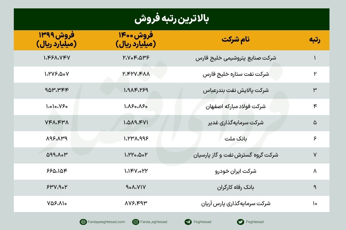 غول‌های اقتصاد ایران را بشناسید