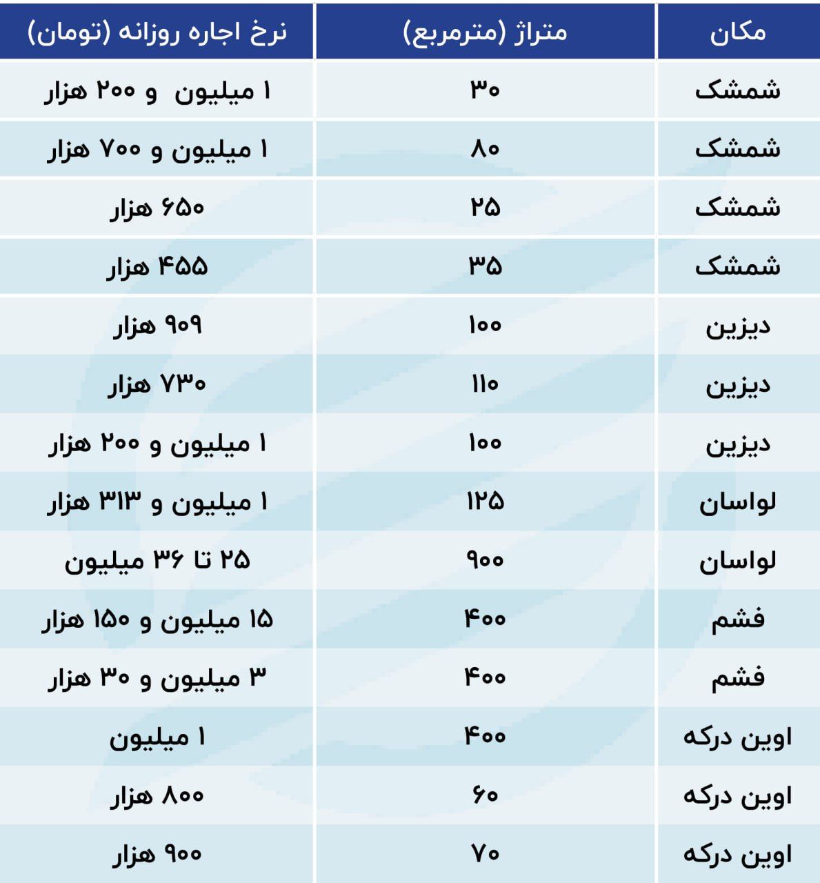هزینه نجومی اجاره ویلا‌های لوکس در اطراف پایتخت