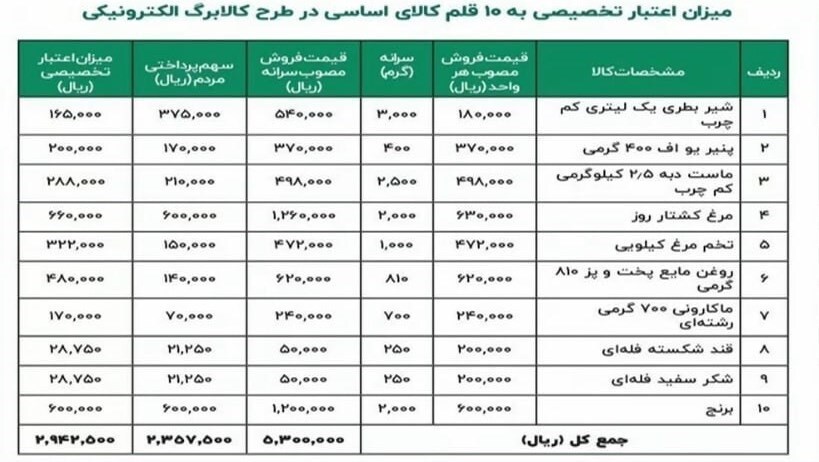جزئیات قیمت و سرانه ۱۰ قلم خوراکی در طرح کالابرگ الکترونیکی/ جدول