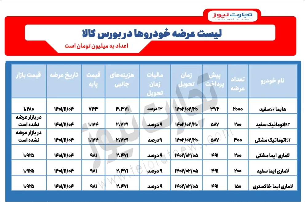 این هفته چه خودروهایی در بورس کالا عرضه می شوند؟
