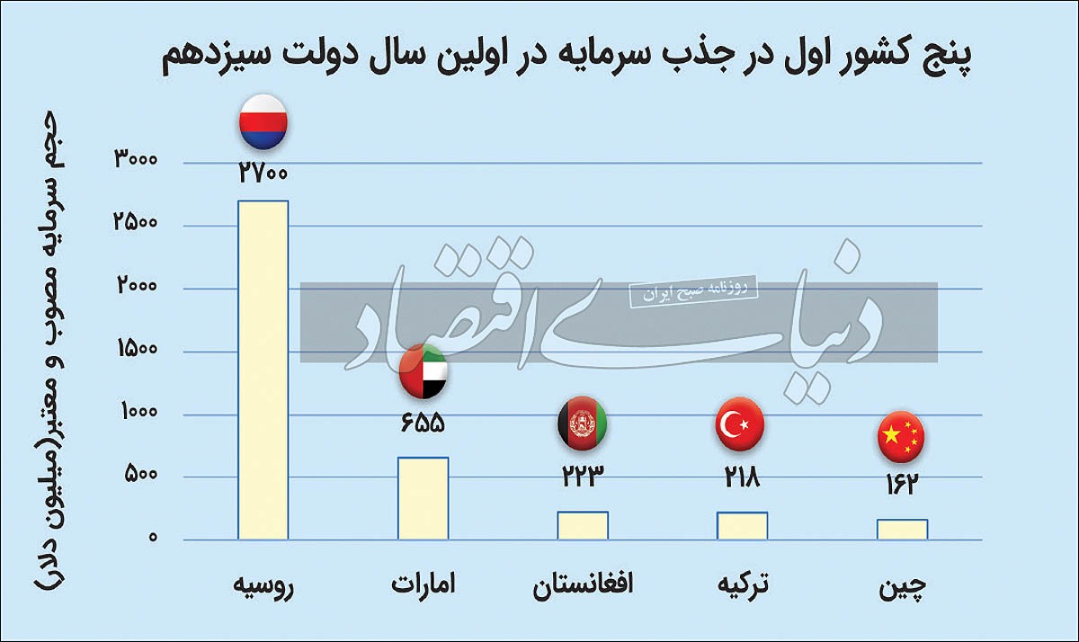 سرمایه‌گذار اول اقتصاد ایران