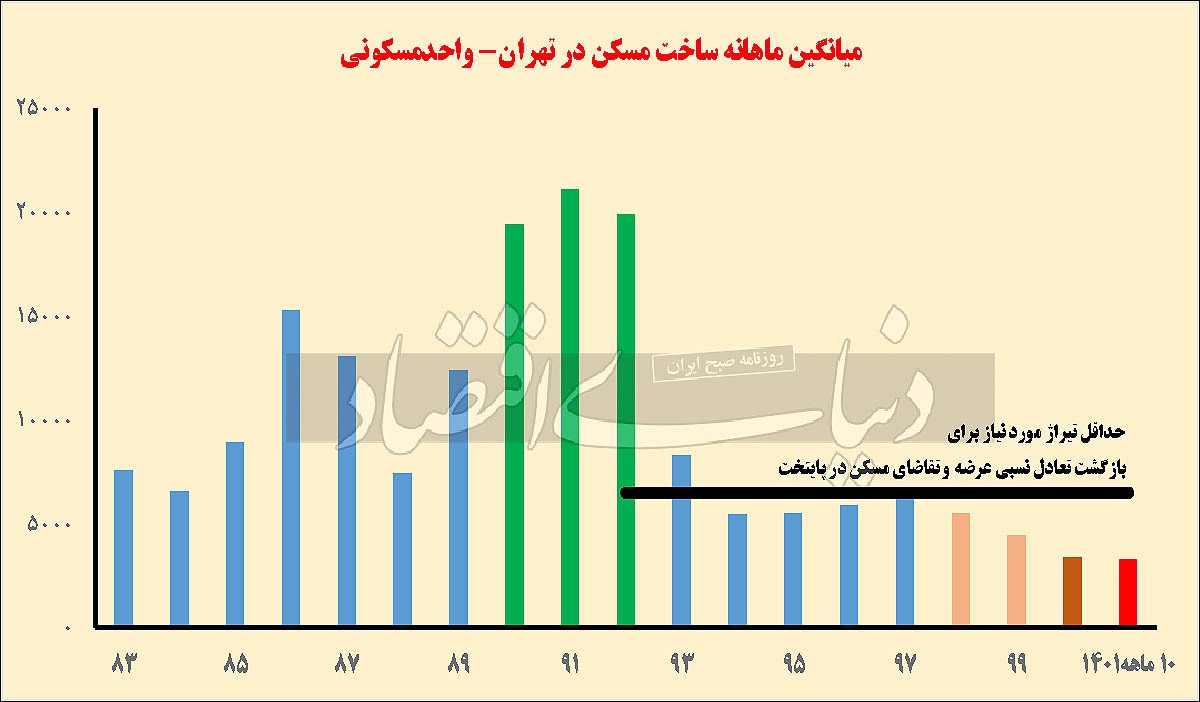 آمار جدید تیراژ خانه‌سازی در پایتخت؛ «دوپینگ شهری» جواب داد؟