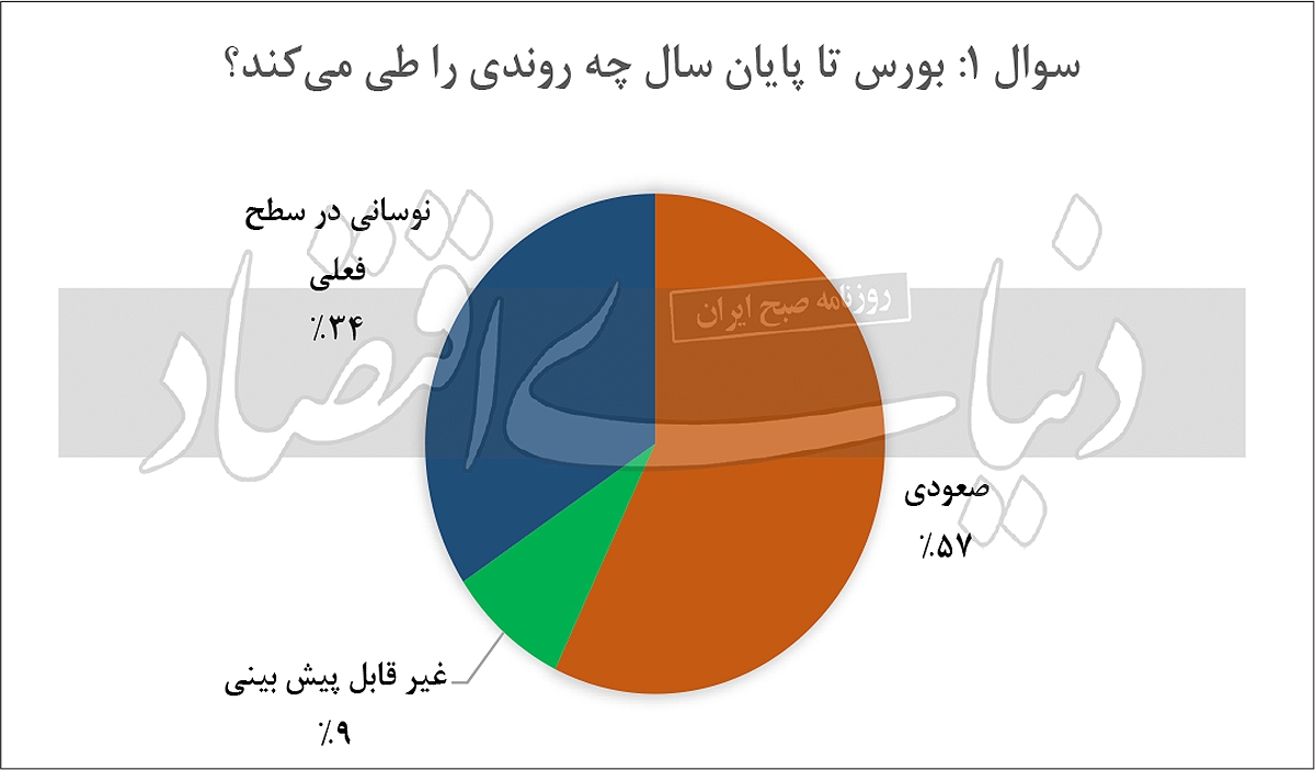 بازی‌خوانی بورس تا ۱۴۰۲