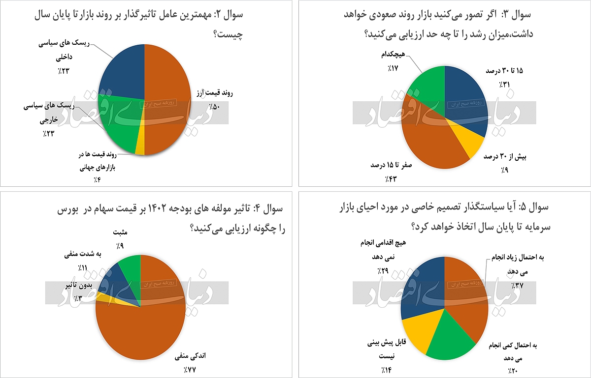بازی‌خوانی بورس تا ۱۴۰۲