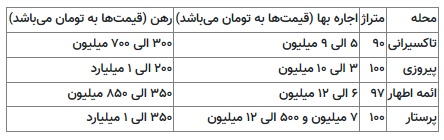 قیمت اجاره