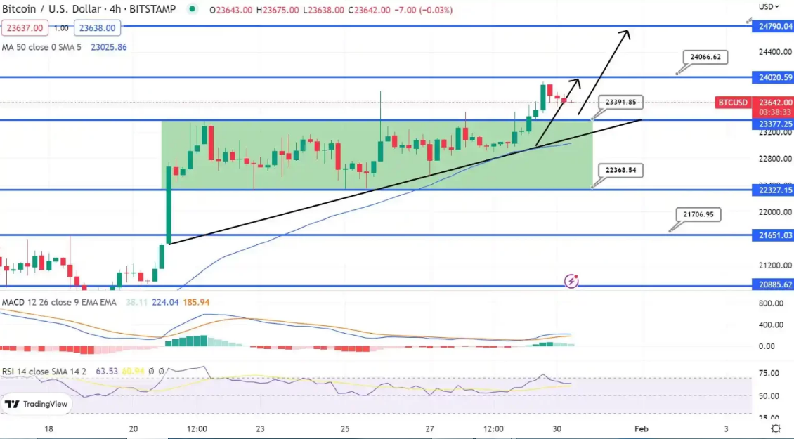 آیا بیت کوین در مسیر ۲۴ هزار دلار قرار گرفته است؟