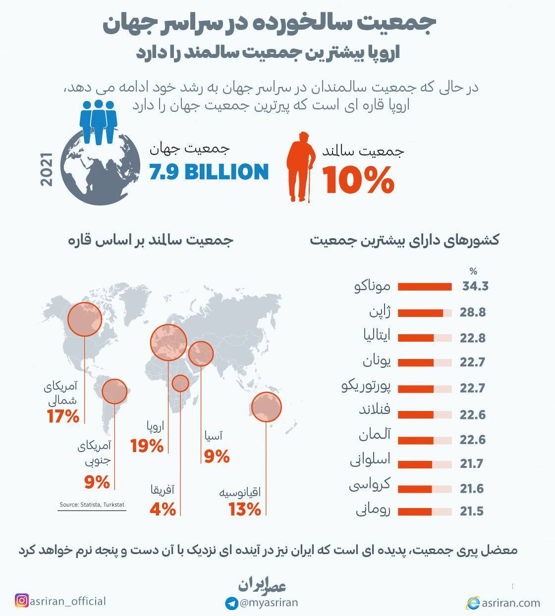 (اینفوگرافیک) جمعیت سالخورده در سراسر جهان