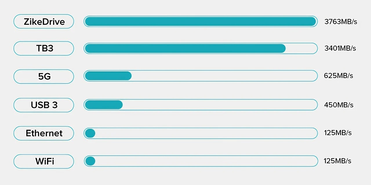 (ویدئو) زیک‌درایو؛ نخستین و سریع‌ترین درایو اس‌اس‌دی USB ۴.۰ جهان